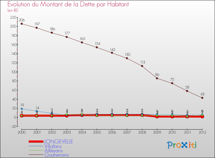 Evolution de la dette par habitant pour la commune de LONGEVELLE et les communes proches de 2000 à 2012 Comparaison de la dette par habitant pour LONGEVELLE et les communes voisines de 2000 à 2012