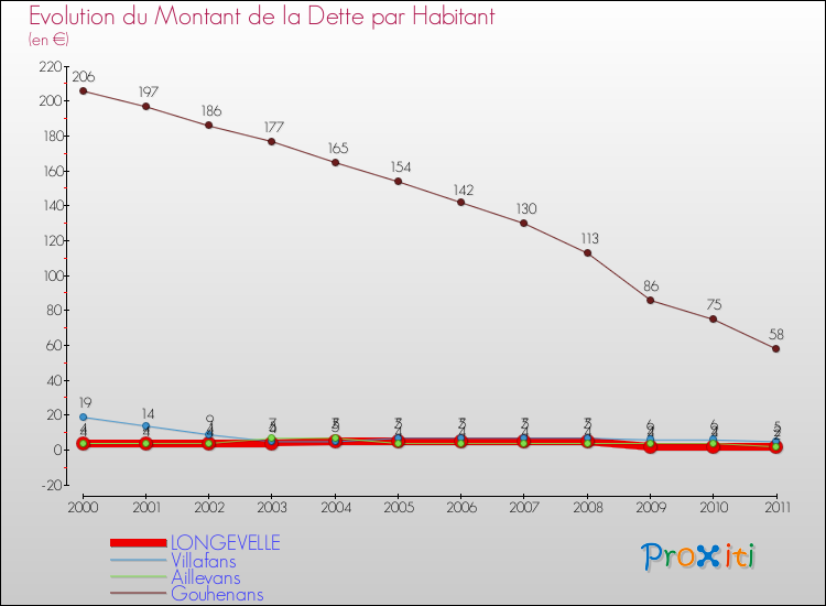 Evolution de la dette par habitant pour la commune de LONGEVELLE et les communes proches Comparaison de la dette par habitant pour LONGEVELLE et les communes voisines