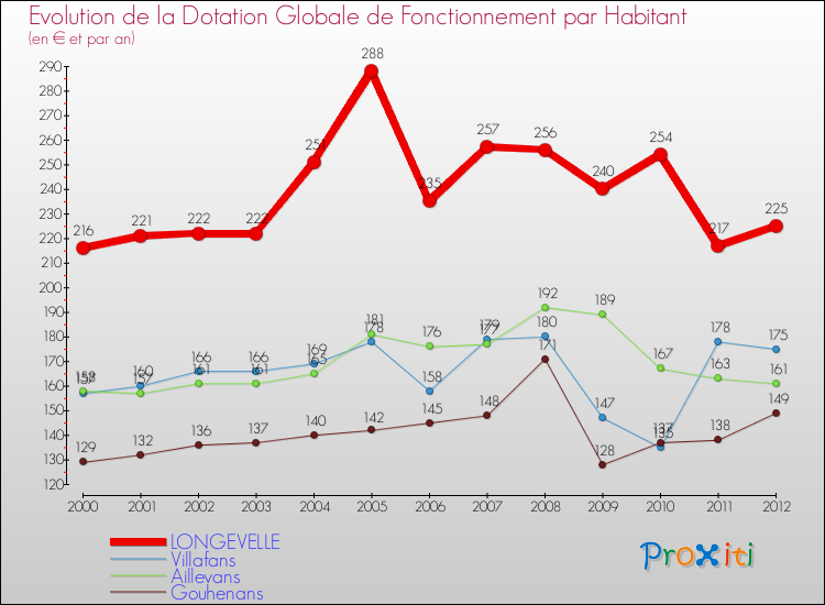 Evolution et montant de la dotation globale de fonctionnement par Habitant pour LONGEVELLE et les communes proches Comparaison des dotations globales de fonctionnement par habitant pour LONGEVELLE et les communes voisines