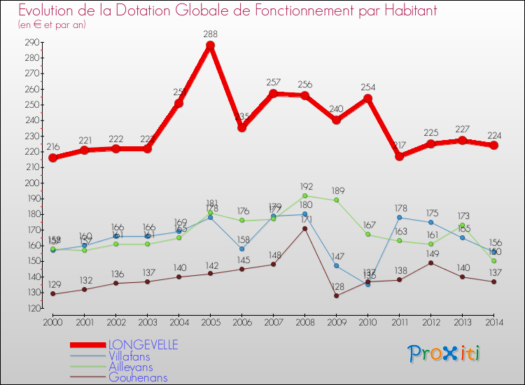 Evolution et montant de la dotation globale de fonctionnement par Habitant pour LONGEVELLE et les communes proches de 2000 à 2014. Comparaison des dotations globales de fonctionnement par habitant pour LONGEVELLE et les communes voisines de 2000 à 2014.
