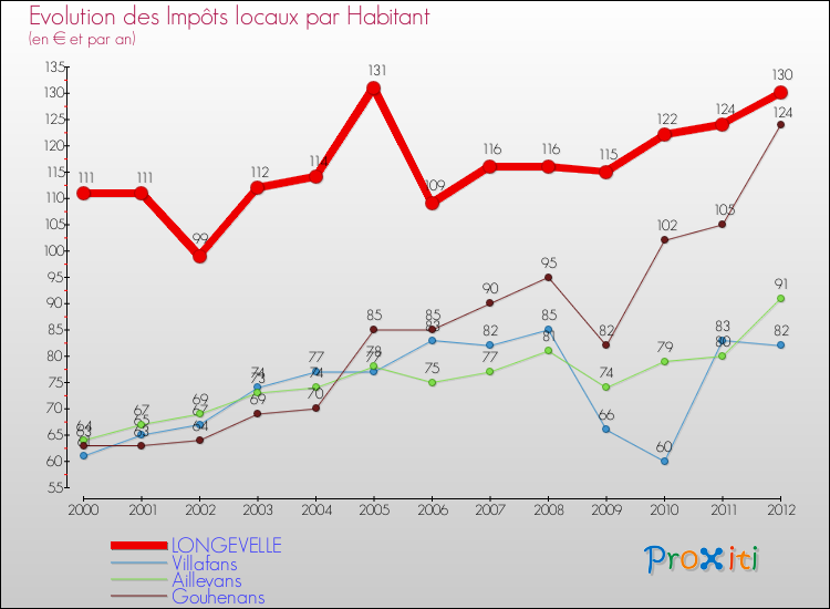 Evolution et montant des impôts locaux par Habitant pour LONGEVELLE et les communes proches Comparaison des impôts locaux par habitant pour LONGEVELLE et les communes voisines