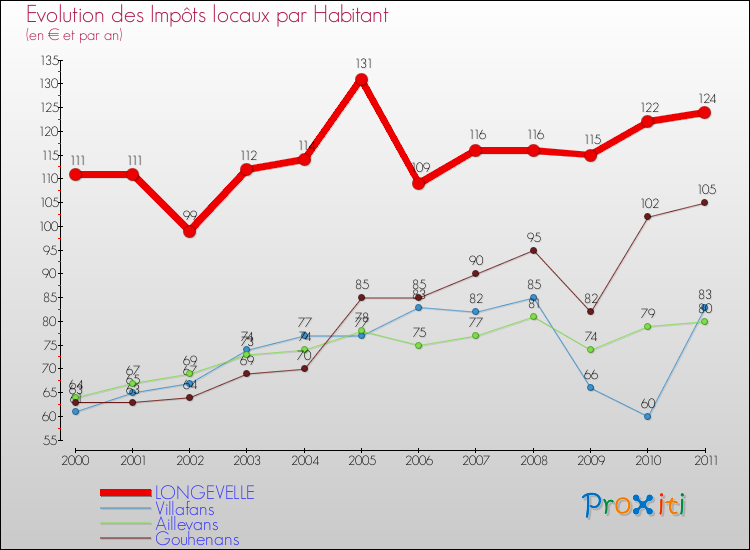 Evolution et montant des impôts locaux par Habitant pour LONGEVELLE et les communes proches Comparaison des impôts locaux par habitant pour LONGEVELLE et les communes voisines