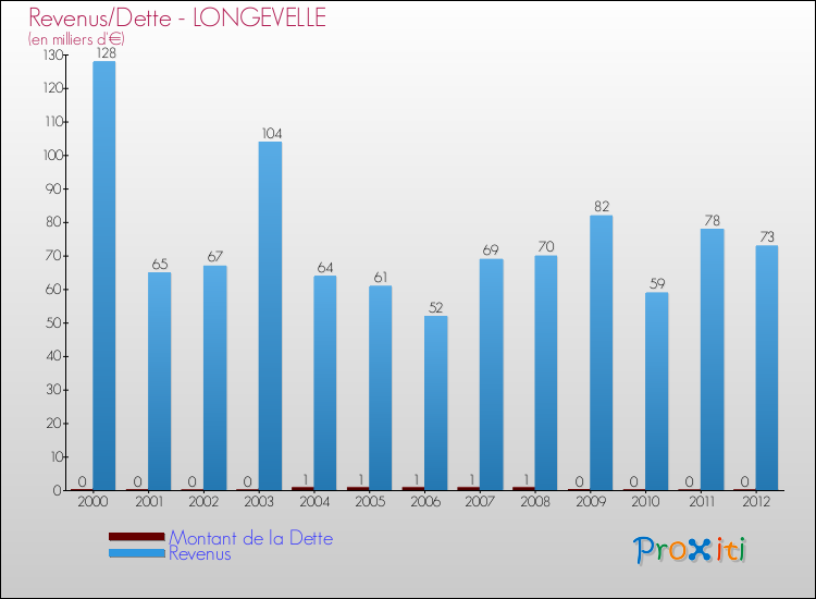 Evolution comparée de la dette et des revenus pour la commune de LONGEVELLE de 2000 à 2012 Comparaison de la dette et des revenus pour LONGEVELLE de 2000 à 2012