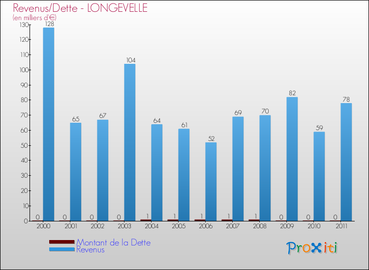 Evolution comparée de la dette et des revenus pour la commune de LONGEVELLE de 2000 à 2011 Comparaison de la dette et des revenus pour LONGEVELLE de 2000 à 2011