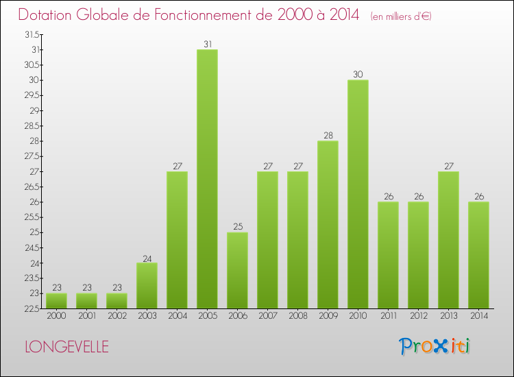 Evolution du montant de la Dotation Globale de Fonctionnement pour la commune de LONGEVELLE de 2000 à 2014 Evolution du montant de la Dotation Globale de Fonctionnement pour LONGEVELLE de 2000 à 2014