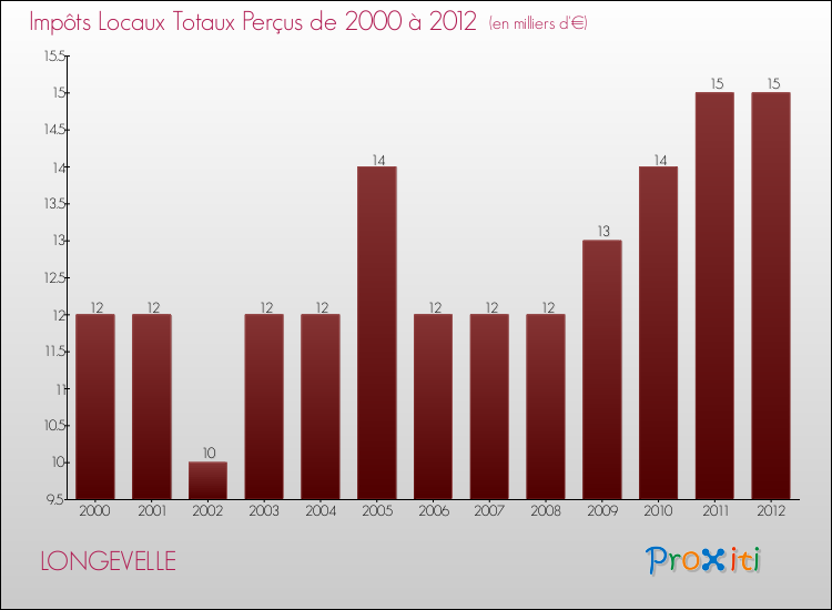 Evolution des Impôts Locaux pour la commune de LONGEVELLE de 2000 à 2012 Evolution des Impôts Locaux pour LONGEVELLE de 2000 à 2012