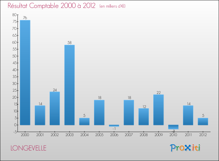 Evolution du résultat comptable pour la commune de LONGEVELLE de 2000 à 2012 Evolution du résultat comptable pour LONGEVELLE de 2000 à 2012