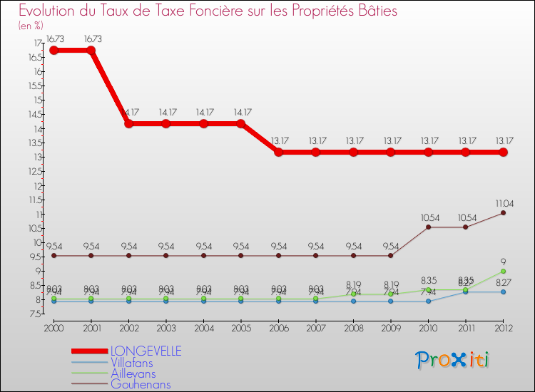 Evolution du taux de la taxe foncière sur le bati pour LONGEVELLE et les communes proches de 2000 à 2012 Comparaison des taux de taxe foncière sur le bati pour LONGEVELLE et les communes voisines de 2000 à 2012