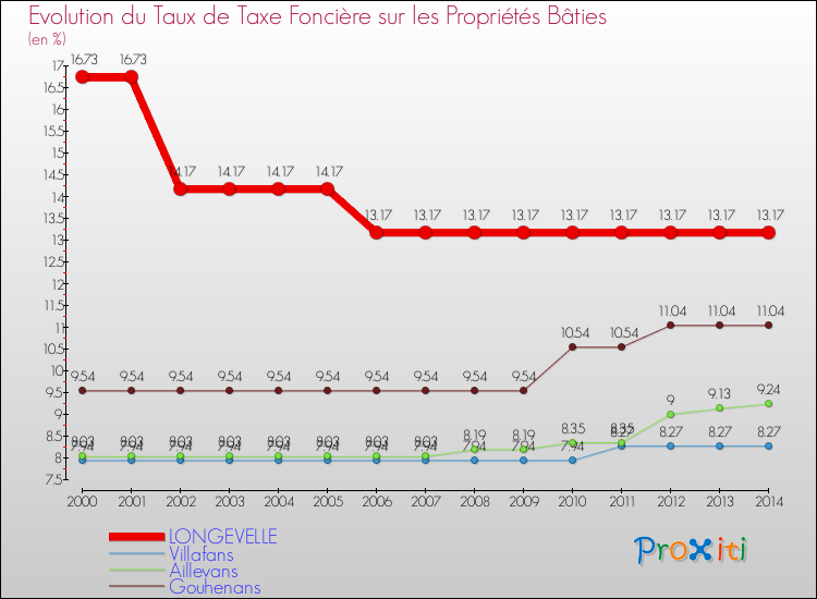 Evolution du taux de la taxe foncière sur le bati pour LONGEVELLE et les communes proches de 2000 à 2014 Comparaison des taux de taxe foncière sur le bati pour LONGEVELLE et les communes voisines de 2000 à 2014