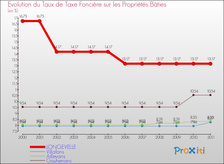 Evolution du taux de la taxe foncière sur le bati pour LONGEVELLE et les communes proches Comparaison des taux de taxe foncière sur le bati pour LONGEVELLE et les communes voisines
