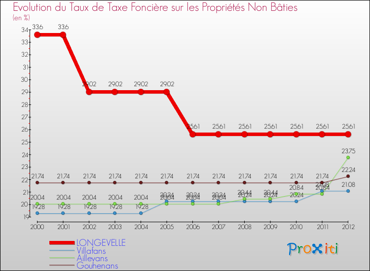 Evolution du taux de la taxe foncière sur les immeubles et terrains non batis pour LONGEVELLE et les communes proches de 2000 à 2012 Comparaison des taux de la taxe foncière sur les immeubles et terrains non batis pour LONGEVELLE et les communes voisines de 2000 à 2012