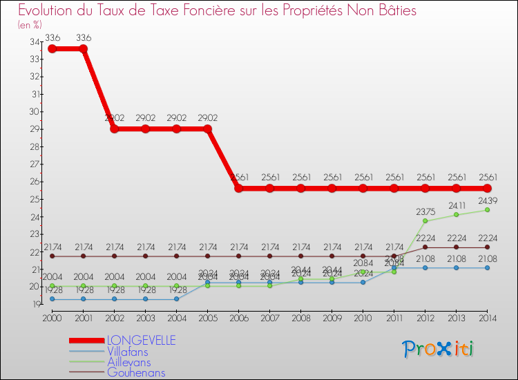 Evolution du taux de la taxe foncière sur les immeubles et terrains non batis pour LONGEVELLE et les communes proches de 2000 à 2014 Comparaison des taux de la taxe foncière sur les immeubles et terrains non batis pour LONGEVELLE et les communes voisines de 2000 à 2014