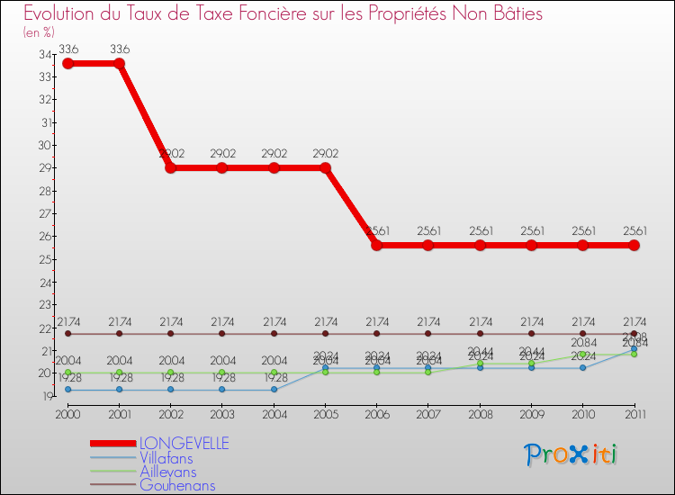Evolution du taux de la taxe foncière sur les immeubles et terrains non batis pour LONGEVELLE et les communes proches Comparaison des taux de la taxe foncière sur les immeubles et terrains non batis pour LONGEVELLE et les communes voisines