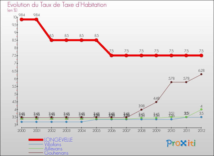 Evolution du taux de la taxe d'habitation pour LONGEVELLE et les communes proches Comparaison des taux de la taxe d'habitation pour LONGEVELLE et les communes voisines