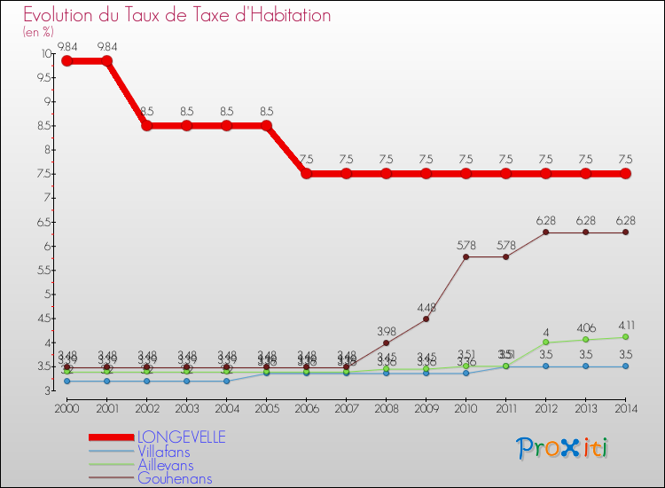 Evolution du taux de la taxe d'habitation pour LONGEVELLE et les communes proches de 2000 à 2014 Comparaison des taux de la taxe d'habitation pour LONGEVELLE et les communes voisines de 2000 à 2014