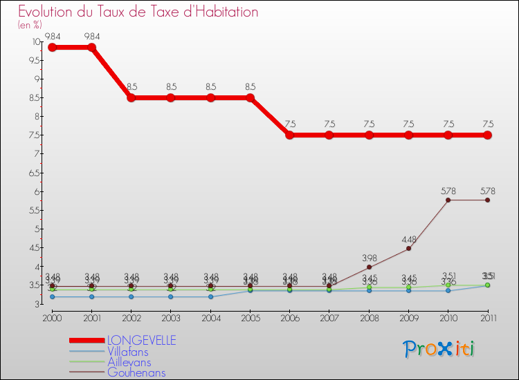 Evolution du taux de la taxe d'habitation pour LONGEVELLE et les communes proches Comparaison des taux de la taxe d'habitation pour LONGEVELLE et les communes voisines