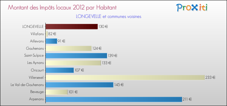 Montant des impôts locaux par Habitant pour LONGEVELLE et les communes proches Comparaison des impôts locaux par habitant pour LONGEVELLE et les communes voisines