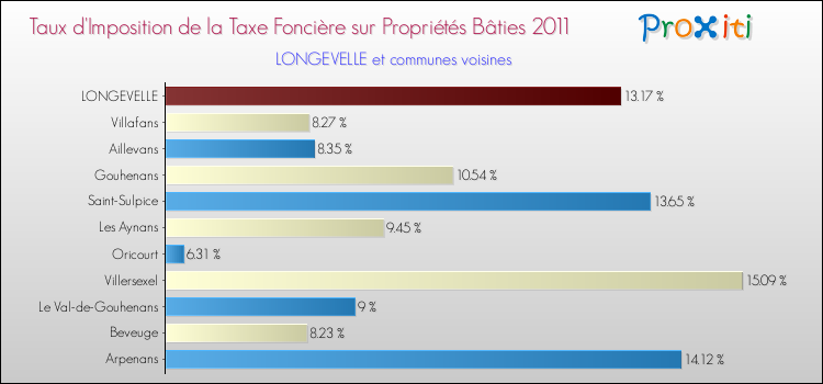 Taux d'imposition de la taxe foncière sur le bati 2011 pour LONGEVELLE et les communes proches Comparaison des taux d'imposition de la taxe foncière sur le bati 2011 pour LONGEVELLE et les communes voisines