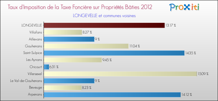 Taux d'imposition de la taxe foncière sur le bati 2012 pour LONGEVELLE et les communes proches Comparaison des taux d'imposition de la taxe foncière sur le bati 2012 pour LONGEVELLE et les communes voisines