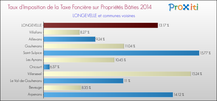 Taux d'imposition de la taxe foncière sur le bati 2014 pour LONGEVELLE et les communes proches Comparaison des taux d'imposition de la taxe foncière sur le bati 2014 pour LONGEVELLE et les communes voisines