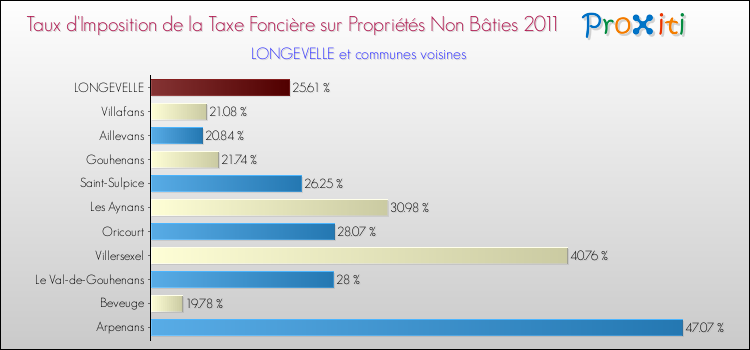 Taux d'imposition de la taxe foncière sur les immeubles et terrains non batis 2011 pour LONGEVELLE et les communes proches Comparaison des taux d'imposition de la taxe foncière sur les immeubles et terrains non batis 2011 pour LONGEVELLE et les communes voisines