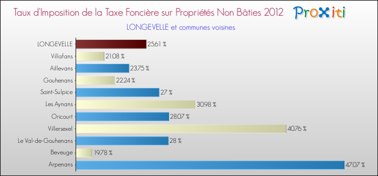Taux d'imposition de la taxe foncière sur les immeubles et terrains non batis 2012 pour LONGEVELLE et les communes proches Comparaison des taux d'imposition de la taxe foncière sur les immeubles et terrains non batis 2012 pour LONGEVELLE et les communes voisines