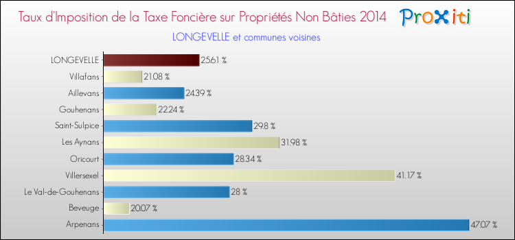 Taux d'imposition de la taxe foncière sur les immeubles et terrains non batis 2014 pour LONGEVELLE et les communes proches Comparaison des taux d'imposition de la taxe foncière sur les immeubles et terrains non batis 2014 pour LONGEVELLE et les communes voisines