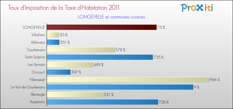 Taux d'imposition de la taxe d'habitation 2011 pour LONGEVELLE et les communes proches Comparaison des taux d'imposition de la taxe d'habitation 2011 pour LONGEVELLE et les communes voisines