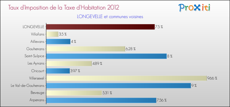 Taux d'imposition de la taxe d'habitation 2012 pour LONGEVELLE et les communes proches Comparaison des taux d'imposition de la taxe d'habitation 2012 pour LONGEVELLE et les communes voisines