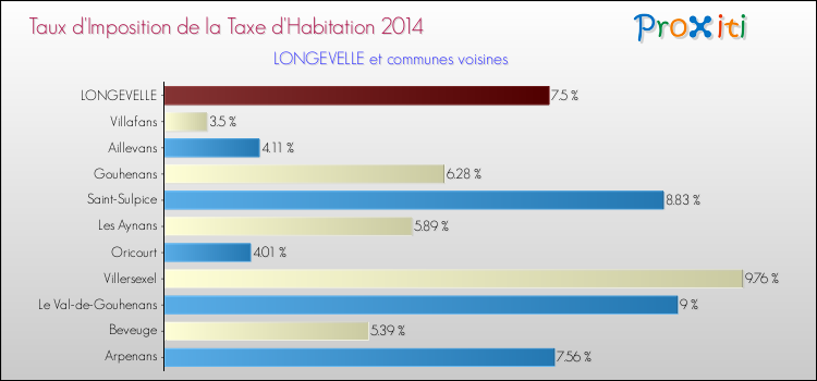 Taux d'imposition de la taxe d'habitation 2014 pour LONGEVELLE et les communes proches Comparaison des taux d'imposition de la taxe d'habitation 2014 pour LONGEVELLE et les communes voisines