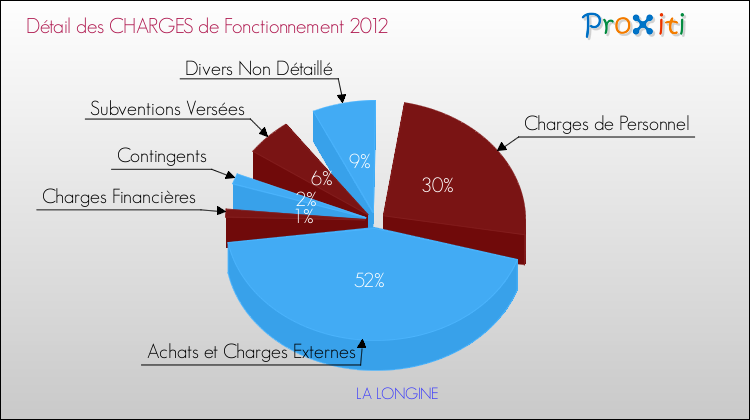 Décomposition des Charges de Fonctionnement 2012 de la commune de LA LONGINE Charges de Fonctionnement 2012 pour la commune de LA LONGINE