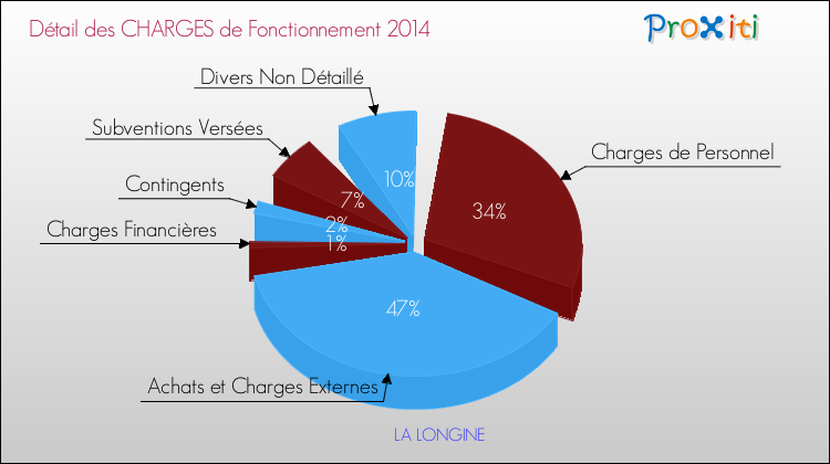 Décomposition des Charges de Fonctionnement 2014 de la commune de LA LONGINE Charges de Fonctionnement 2014 pour la commune de LA LONGINE