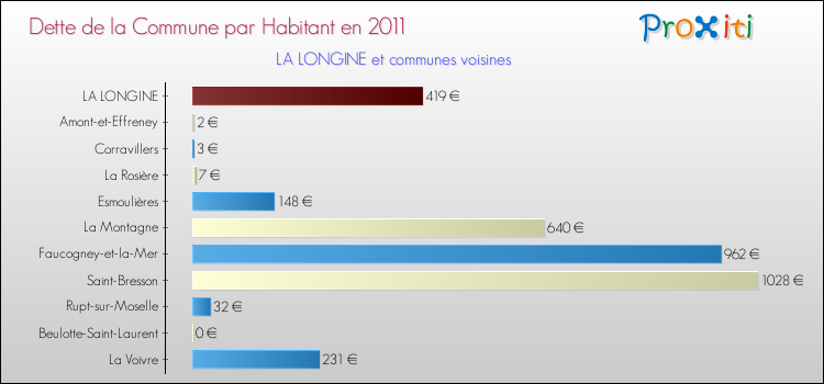 Dette par habitant de la commune en 2011 pour LA LONGINE et les communes proches Comparaison de la dette par habitant de la commune en 2011 pour LA LONGINE et les communes voisines