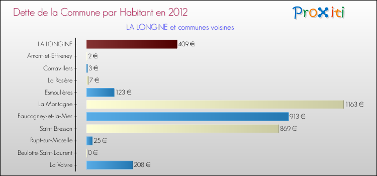 Dette par habitant de la commune en 2012 pour LA LONGINE et les communes proches Comparaison de la dette par habitant de la commune en 2012 pour LA LONGINE et les communes voisines