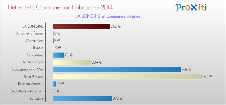 Dette par habitant de la commune en 2014 pour LA LONGINE et les communes proches Comparaison de la dette par habitant de la commune en 2014 pour LA LONGINE et les communes voisines