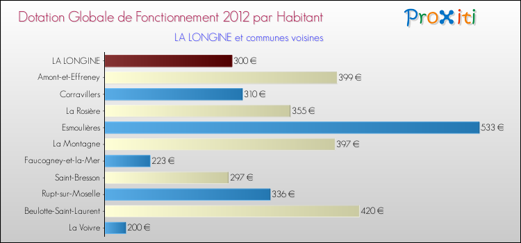 Montant des dotations globales de fonctionnement DGF par Habitant pour LA LONGINE et les communes proches Comparaison des des dotations globales de fonctionnement DGF par habitant pour LA LONGINE et les communes voisines