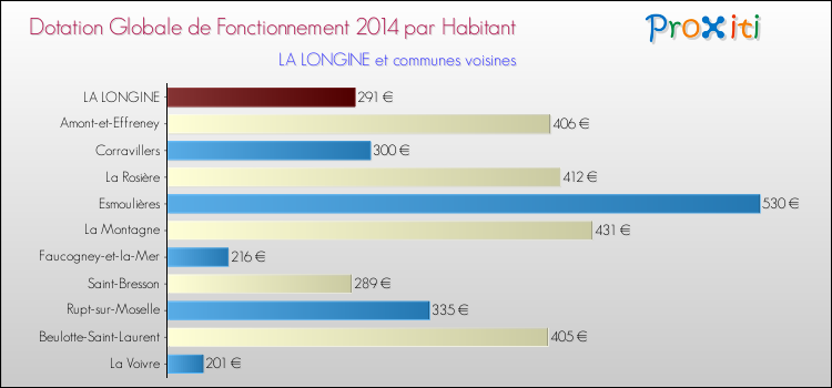 Montant des dotations globales de fonctionnement DGF par Habitant pour LA LONGINE et les communes proches en 2014. Comparaison des des dotations globales de fonctionnement DGF par habitant pour LA LONGINE et les communes voisines en 2014.
