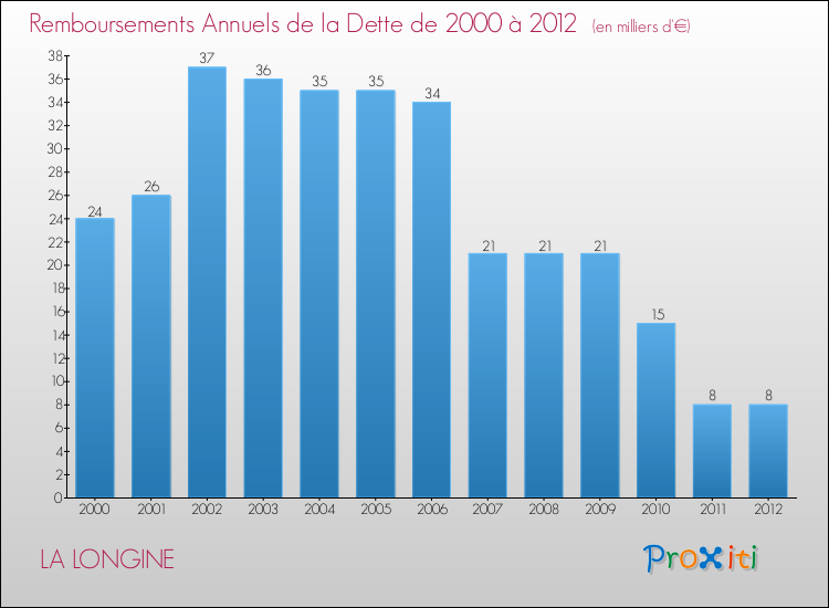 Evolution de l'annuité de la dette pour la commune de LA LONGINE de 2000 à 2012 Annuités de la dette pour LA LONGINE de 2000 à 2012