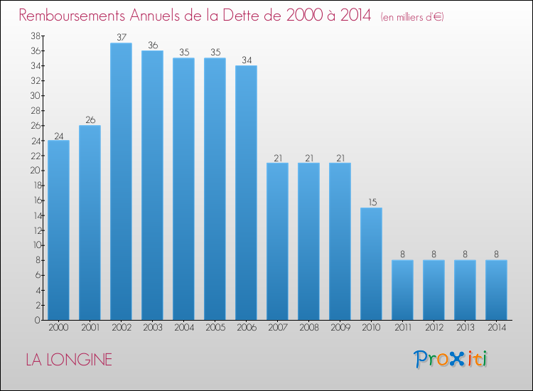 Evolution de l'annuité de la dette pour la commune de LA LONGINE de 2000 à 2014 Annuités de la dette pour LA LONGINE de 2000 à 2014