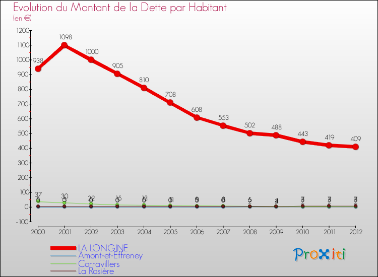 Evolution de la dette par habitant pour la commune de LA LONGINE et les communes proches de 2000 à 2012 Comparaison de la dette par habitant pour LA LONGINE et les communes voisines de 2000 à 2012