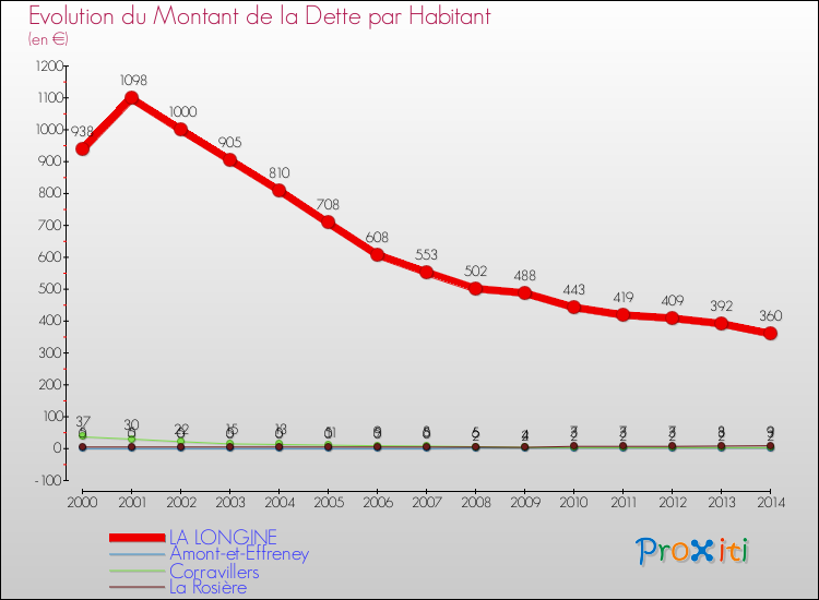 Evolution de la dette par habitant pour la commune de LA LONGINE et les communes proches de 2000 à 2014 Comparaison de la dette par habitant pour LA LONGINE et les communes voisines de 2000 à 2014