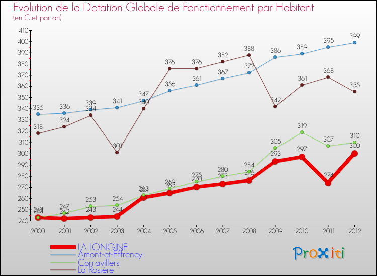 Evolution et montant de la dotation globale de fonctionnement par Habitant pour LA LONGINE et les communes proches Comparaison des dotations globales de fonctionnement par habitant pour LA LONGINE et les communes voisines