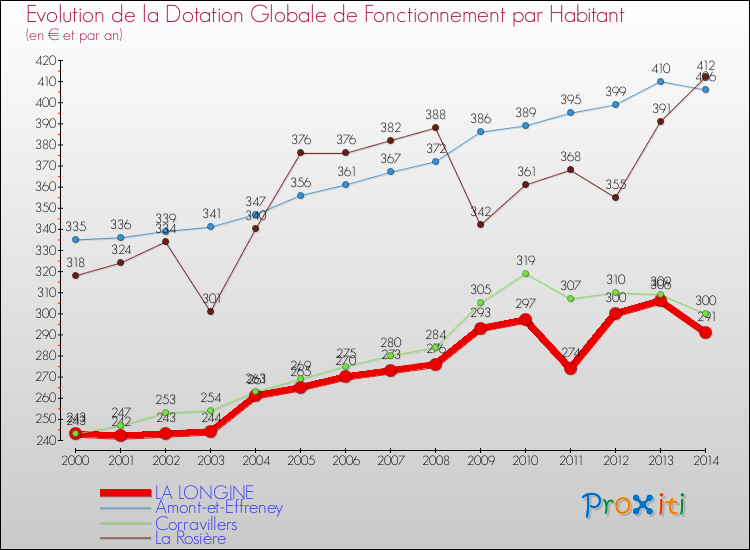 Evolution et montant de la dotation globale de fonctionnement par Habitant pour LA LONGINE et les communes proches de 2000 à 2014. Comparaison des dotations globales de fonctionnement par habitant pour LA LONGINE et les communes voisines de 2000 à 2014.