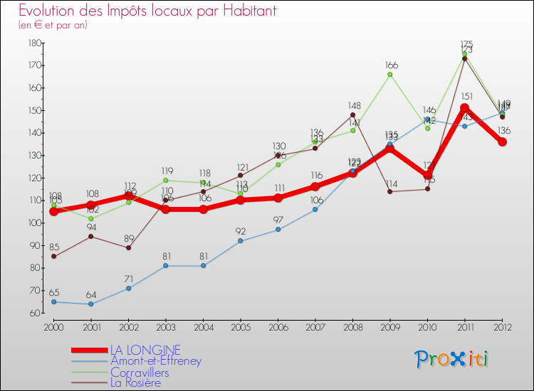 Evolution et montant des impôts locaux par Habitant pour LA LONGINE et les communes proches Comparaison des impôts locaux par habitant pour LA LONGINE et les communes voisines
