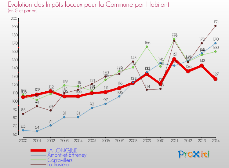 Evolution et montant des impôts locaux par Habitant pour LA LONGINE et les communes proches de 2000 à 2014 Comparaison des impôts locaux par habitant pour LA LONGINE et les communes voisines de 2000 à 2014