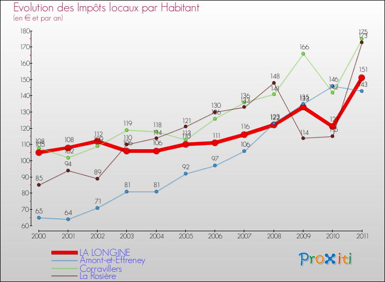 Evolution et montant des impôts locaux par Habitant pour LA LONGINE et les communes proches Comparaison des impôts locaux par habitant pour LA LONGINE et les communes voisines