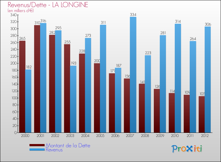 Evolution comparée de la dette et des revenus pour la commune de LA LONGINE de 2000 à 2012 Comparaison de la dette et des revenus pour LA LONGINE de 2000 à 2012