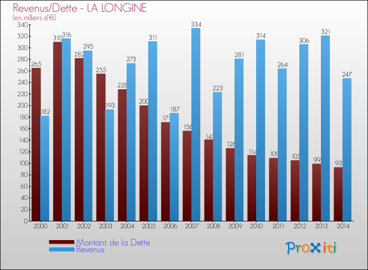 Evolution comparée de la dette et des revenus pour la commune de LA LONGINE de 2000 à 2014 Comparaison de la dette et des revenus pour LA LONGINE de 2000 à 2014