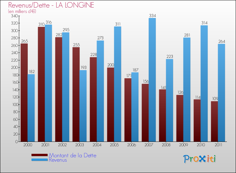 Evolution comparée de la dette et des revenus pour la commune de LA LONGINE de 2000 à 2011 Comparaison de la dette et des revenus pour LA LONGINE de 2000 à 2011