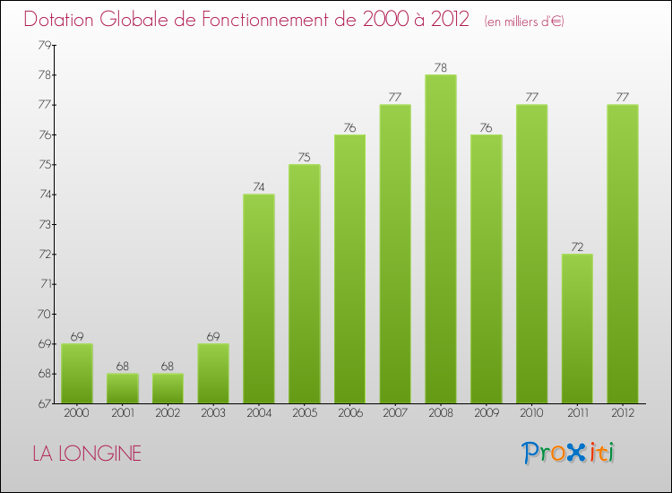 Evolution du montant de la Dotation Globale de Fonctionnement pour la commune de LA LONGINE de 2000 à 2012 Evolution du montant de la Dotation Globale de Fonctionnement pour LA LONGINE de 2000 à 2012